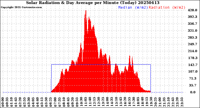 Milwaukee Weather Solar Radiation<br>& Day Average<br>per Minute<br>(Today)