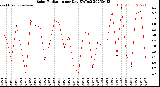 Milwaukee Weather Solar Radiation<br>per Day KW/m2