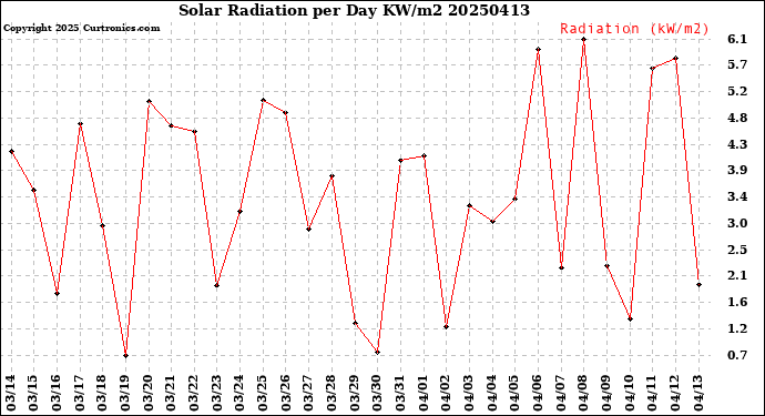 Milwaukee Weather Solar Radiation<br>per Day KW/m2