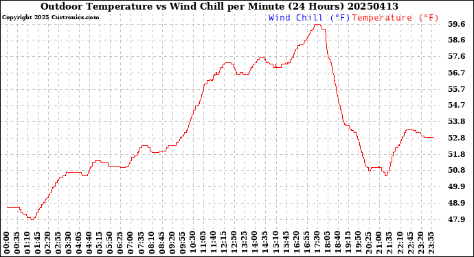 Milwaukee Weather Outdoor Temperature<br>vs Wind Chill<br>per Minute<br>(24 Hours)
