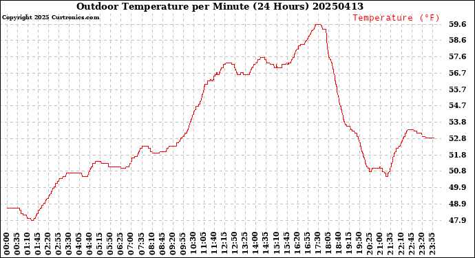 Milwaukee Weather Outdoor Temperature<br>per Minute<br>(24 Hours)