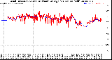Milwaukee Weather Wind Direction<br>Normalized and Average<br>(24 Hours) (Old)
