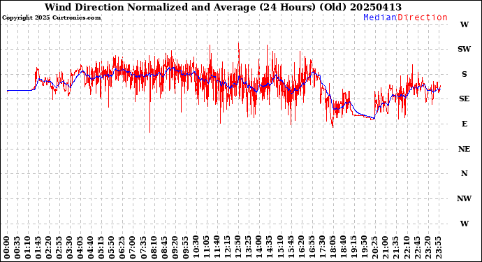 Milwaukee Weather Wind Direction<br>Normalized and Average<br>(24 Hours) (Old)