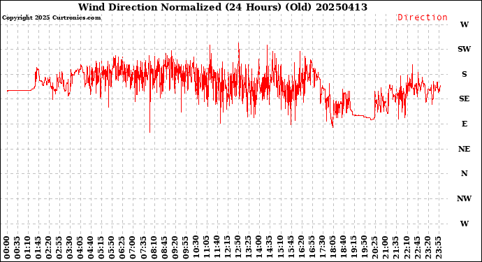 Milwaukee Weather Wind Direction<br>Normalized<br>(24 Hours) (Old)