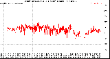 Milwaukee Weather Wind Direction<br>(24 Hours) (Raw)