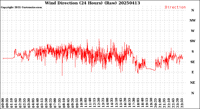 Milwaukee Weather Wind Direction<br>(24 Hours) (Raw)