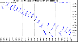 Milwaukee Weather Barometric Pressure<br>per Hour<br>(24 Hours)
