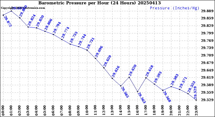 Milwaukee Weather Barometric Pressure<br>per Hour<br>(24 Hours)