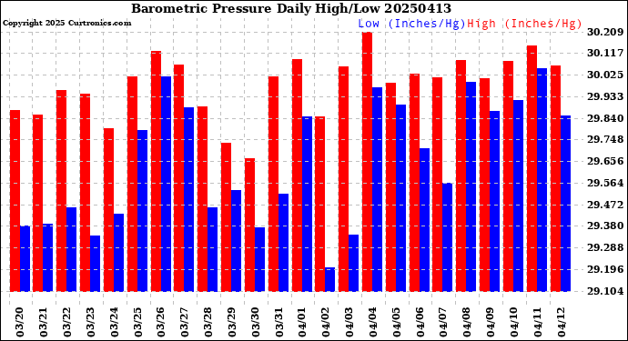Milwaukee Weather Barometric Pressure<br>Daily High/Low
