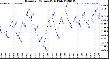 Milwaukee Weather Barometric Pressure<br>Daily High