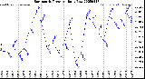 Milwaukee Weather Barometric Pressure<br>Daily Low