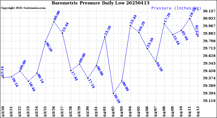 Milwaukee Weather Barometric Pressure<br>Daily Low