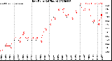Milwaukee Weather Dew Point<br>(24 Hours)