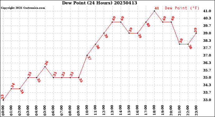 Milwaukee Weather Dew Point<br>(24 Hours)