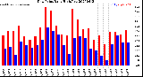 Milwaukee Weather Dew Point<br>Daily High/Low