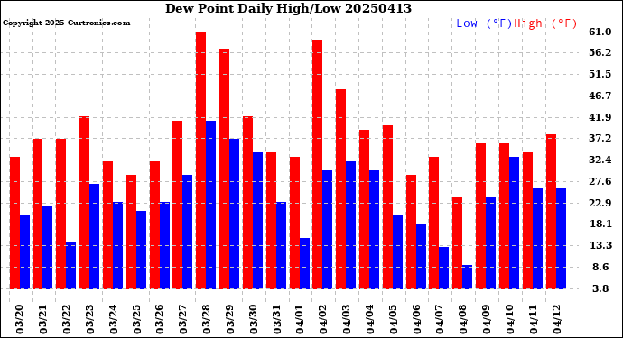 Milwaukee Weather Dew Point<br>Daily High/Low
