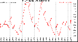 Milwaukee Weather Dew Point<br>Daily High