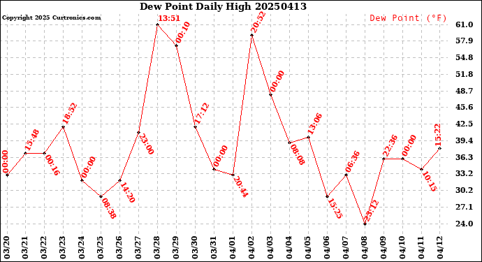 Milwaukee Weather Dew Point<br>Daily High