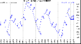 Milwaukee Weather Dew Point<br>Daily Low