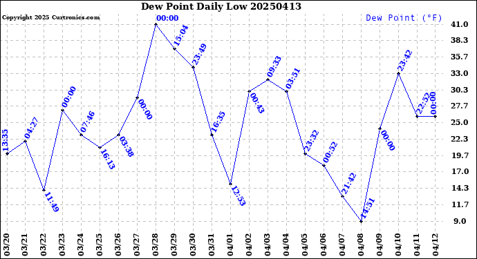 Milwaukee Weather Dew Point<br>Daily Low