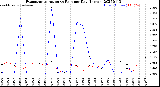 Milwaukee Weather Evapotranspiration<br>vs Rain per Day<br>(Inches)