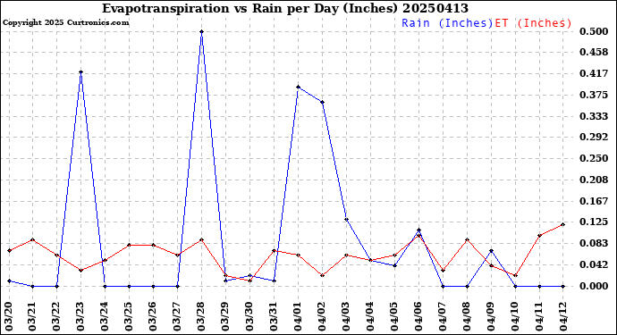 Milwaukee Weather Evapotranspiration<br>vs Rain per Day<br>(Inches)