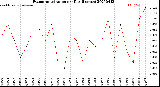 Milwaukee Weather Evapotranspiration<br>per Day (Inches)