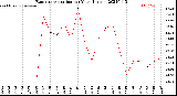 Milwaukee Weather Evapotranspiration<br>per Year (Inches)