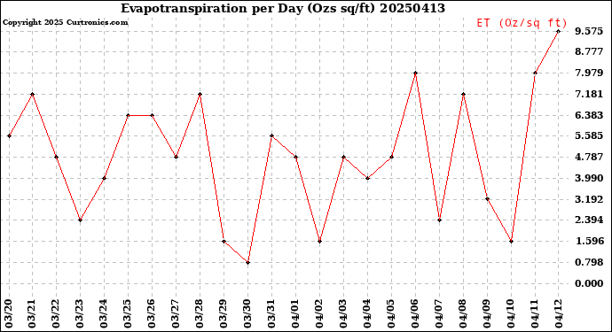 Milwaukee Weather Evapotranspiration<br>per Day (Ozs sq/ft)
