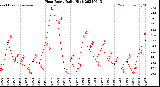 Milwaukee Weather Heat Index<br>Daily High