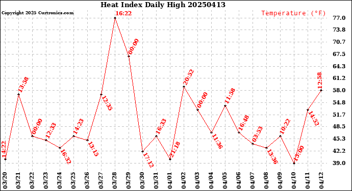 Milwaukee Weather Heat Index<br>Daily High