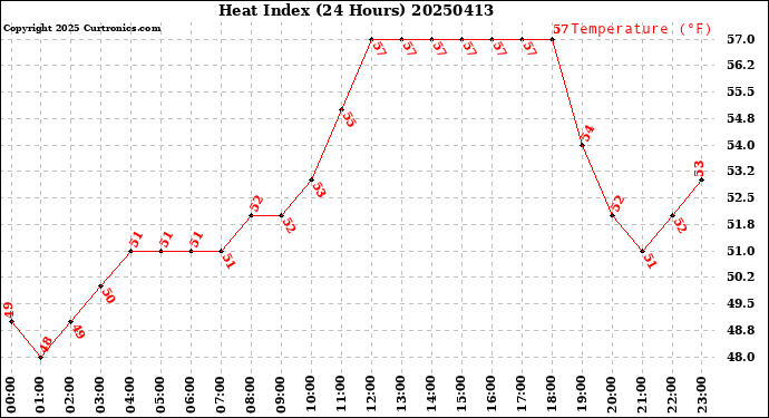 Milwaukee Weather Heat Index<br>(24 Hours)