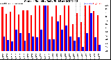 Milwaukee Weather Outdoor Humidity<br>Daily High/Low