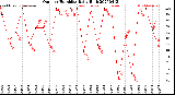 Milwaukee Weather Outdoor Humidity<br>Daily High