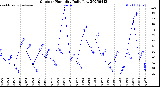 Milwaukee Weather Outdoor Humidity<br>Daily Low