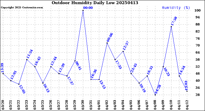 Milwaukee Weather Outdoor Humidity<br>Daily Low
