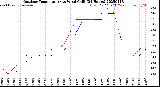 Milwaukee Weather Outdoor Temperature<br>vs Wind Chill<br>(24 Hours)