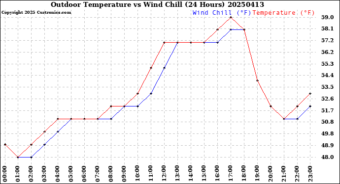 Milwaukee Weather Outdoor Temperature<br>vs Wind Chill<br>(24 Hours)