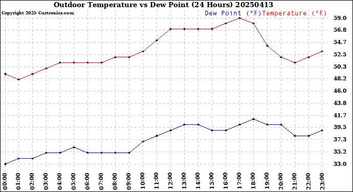 Milwaukee Weather Outdoor Temperature<br>vs Dew Point<br>(24 Hours)