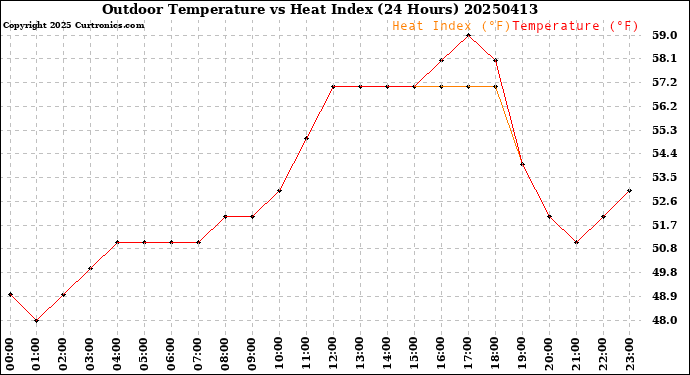 Milwaukee Weather Outdoor Temperature<br>vs Heat Index<br>(24 Hours)