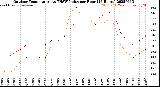 Milwaukee Weather Outdoor Temperature<br>vs THSW Index<br>per Hour<br>(24 Hours)