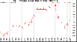 Milwaukee Weather Outdoor Temperature<br>per Hour<br>(24 Hours)