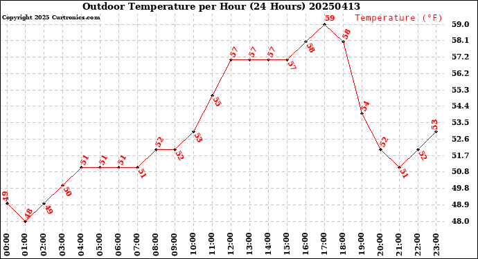 Milwaukee Weather Outdoor Temperature<br>per Hour<br>(24 Hours)