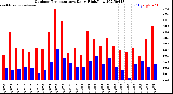 Milwaukee Weather Outdoor Temperature<br>Daily High/Low