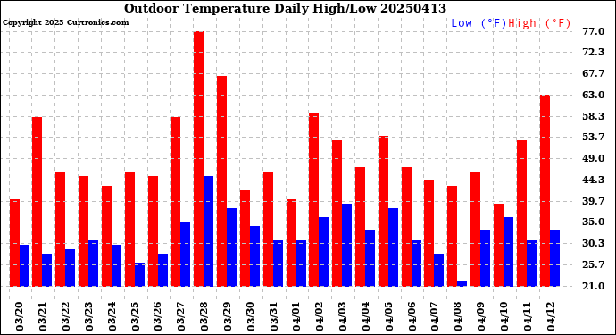 Milwaukee Weather Outdoor Temperature<br>Daily High/Low