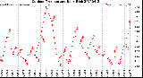 Milwaukee Weather Outdoor Temperature<br>Daily High
