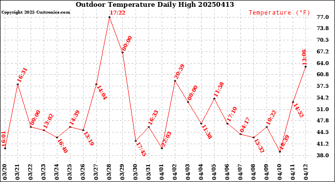 Milwaukee Weather Outdoor Temperature<br>Daily High