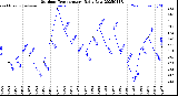 Milwaukee Weather Outdoor Temperature<br>Daily Low