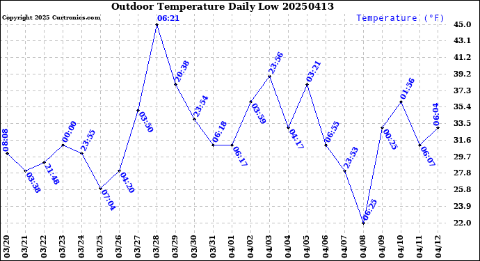 Milwaukee Weather Outdoor Temperature<br>Daily Low