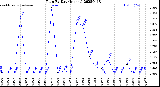 Milwaukee Weather Rain<br>By Day<br>(Inches)